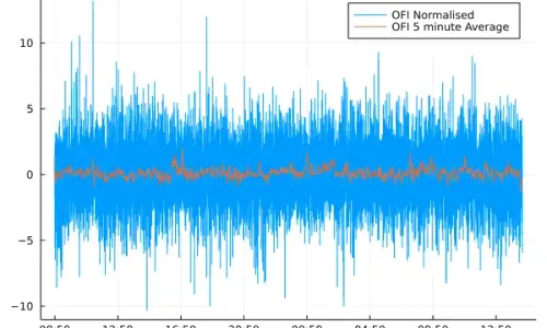 Banner for blog post with title "Order Flow Imbalance - A High Frequency Trading Signal"