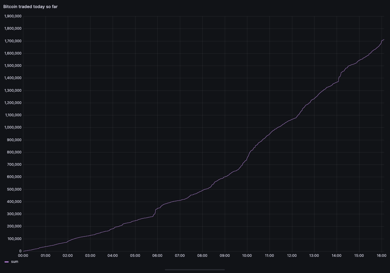 Same graph but represented in USD, $0-$1,700,000