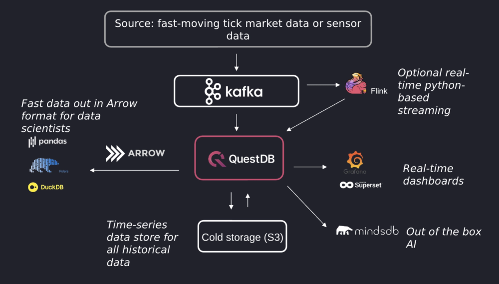 Interoperability as described above, with multiple queues and utilities parsing and grooming data as it's accumulated in real-time.